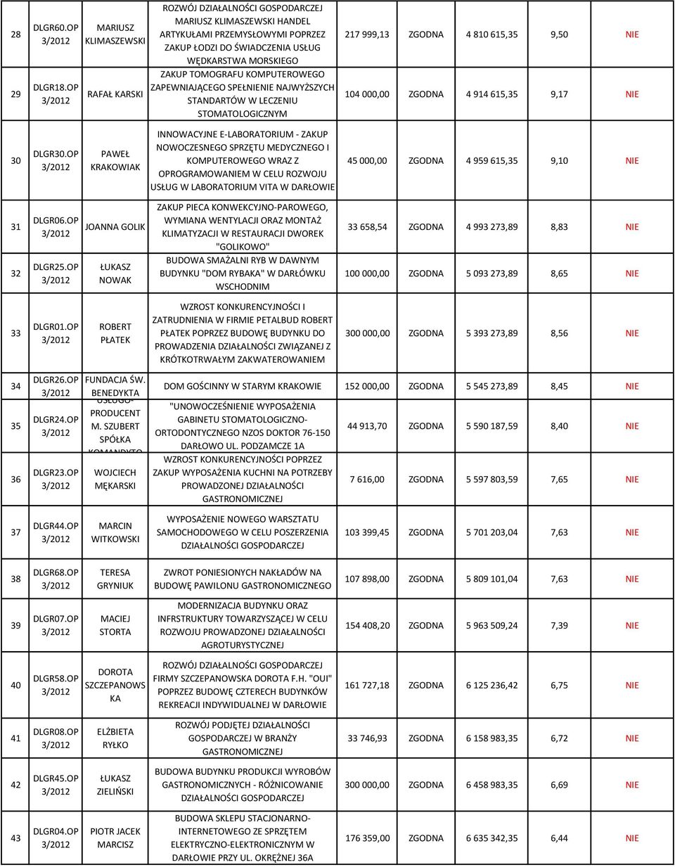 SPEŁNIENIE NAJWYŻSZYCH STANDARTÓW W LECZENIU STOMATOLOGICZNYM 217 999,13 ZGODNA 4 810 615,35 9,50 NIE 104 000,00 ZGODNA 4 914 615,35 9,17 NIE 30 DLGR30.