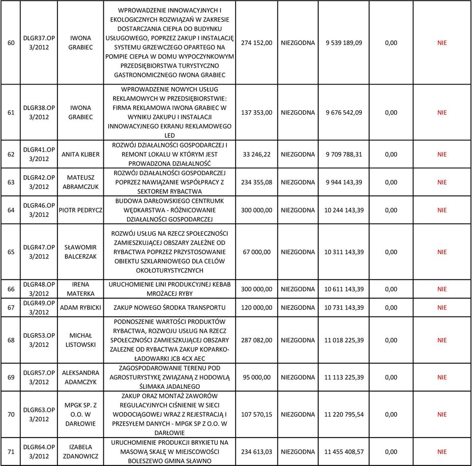 WYPOCZYNKOWYM PRZEDSIĘBIORSTWA TURYSTYCZNO GASTRONOMICZNEGO GRABIEC 274 152,00 NIEZGODNA 9 539 189,09 0,00 NIE 61 62 63 64 DLGR38.OP DLGR41.OP DLGR42.OP DLGR46.