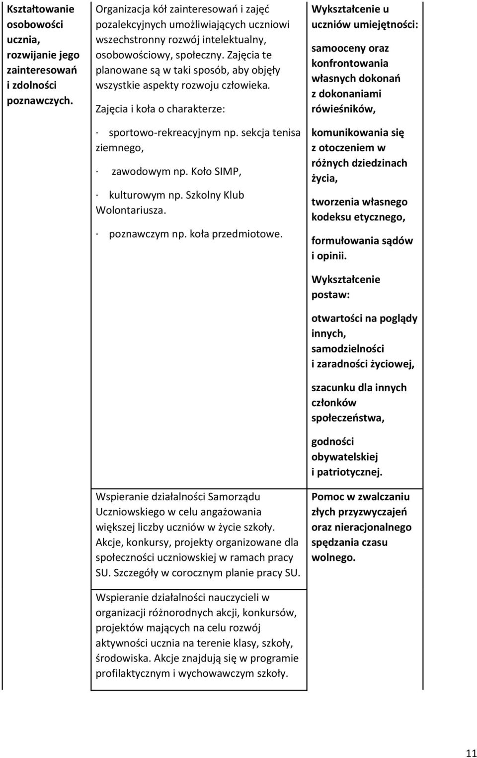 Zajęcia te planowane są w taki sposób, aby objęły wszystkie aspekty rozwoju człowieka. Zajęcia i koła o charakterze: sportowo-rekreacyjnym np. sekcja tenisa ziemnego, zawodowym np.