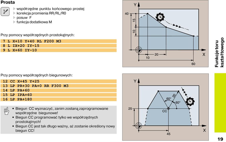 X+45 Y+25 13 LP PR+30 PA+0 RR F300 M3 14 LP PA+60 15 LP IPA+60 16 LP PA+180 Biegun CC wyznaczyć, zanim zostan zaprogramowane współrz dne