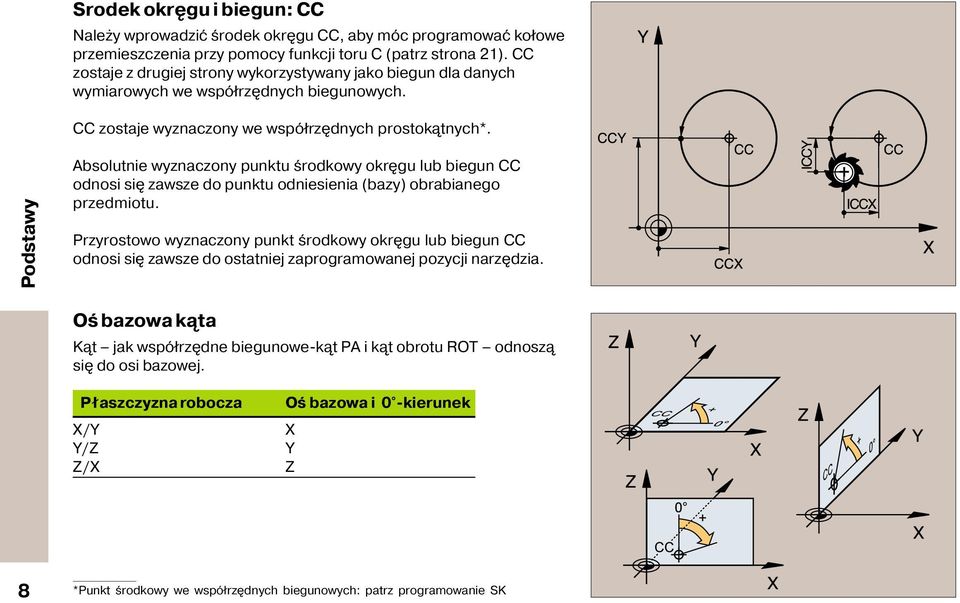 Podstawy Absolutnie wyznaczony punktu środkowy okr gu lub biegun CC odnosi si zawsze do punktu odniesienia (bazy) obrabianego przedmiotu.