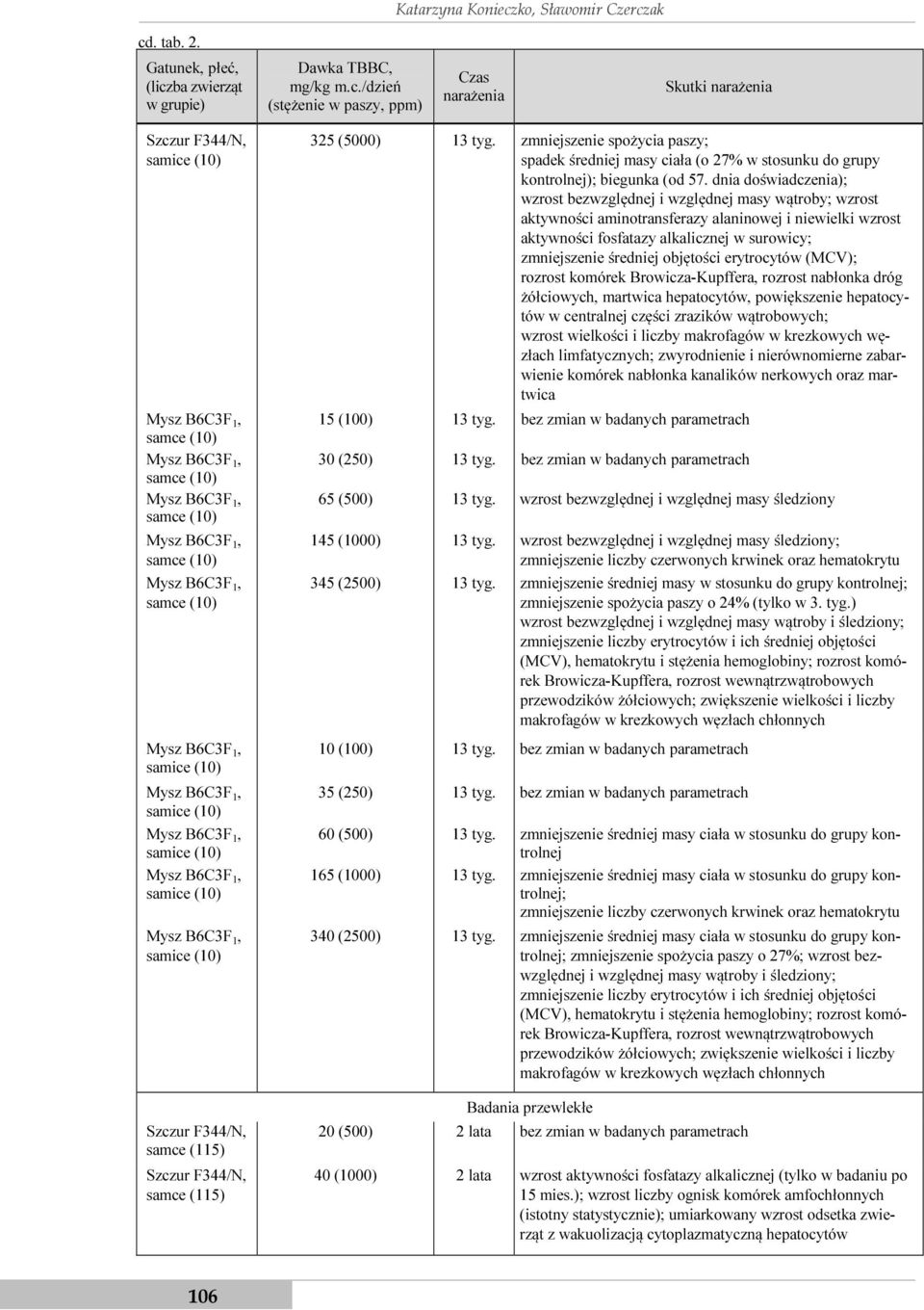 dnia doświadczenia); wzrost bezwzględnej i względnej masy wątroby; wzrost aktywności aminotransferazy alaninowej i niewielki wzrost aktywności fosfatazy alkalicznej w surowicy; zmniejszenie średniej