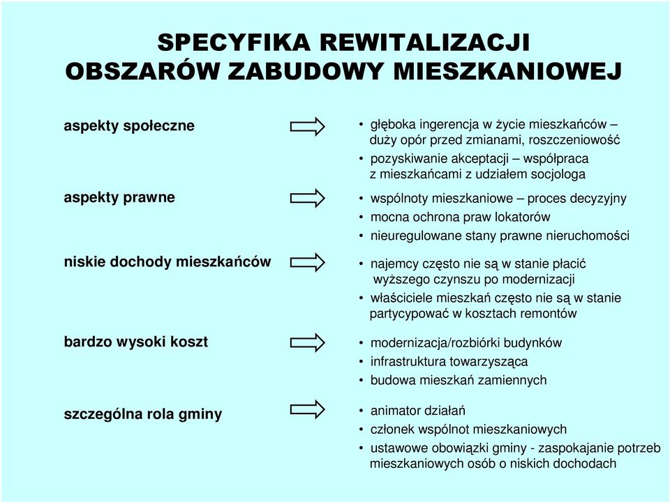 nieuregulowane stany prawne nieruchomości najemcy często nie są w stanie płacić wyższego czynszu po modernizacji właściciele mieszkań często nie są w stanie partycypować w kosztach remontów