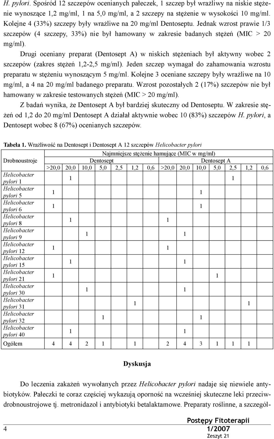 Drugi oceniany preparat (Dentosept A) w niskich stężeniach był aktywny wobec 2 szczepów (zakres stężeń 1,2-2,5 mg/ml).