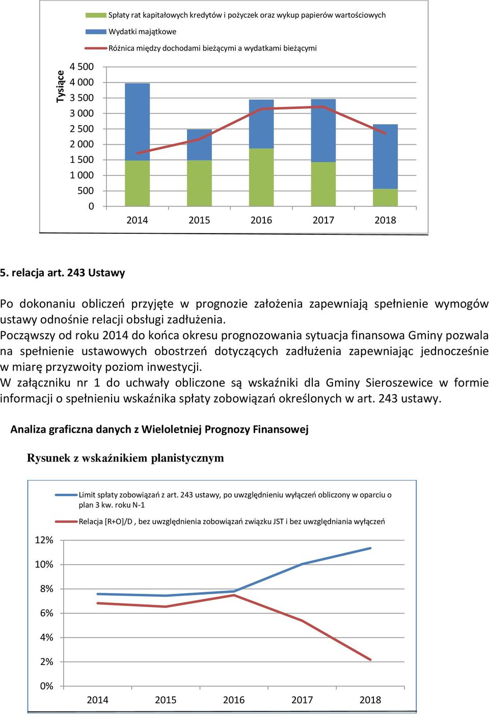 Począwszy od roku 2014 do końca okresu prognozowania sytuacja finansowa Gminy pozwala na spełnienie ustawowych obostrzeń dotyczących zadłużenia zapewniając jednocześnie w miarę przyzwoity poziom