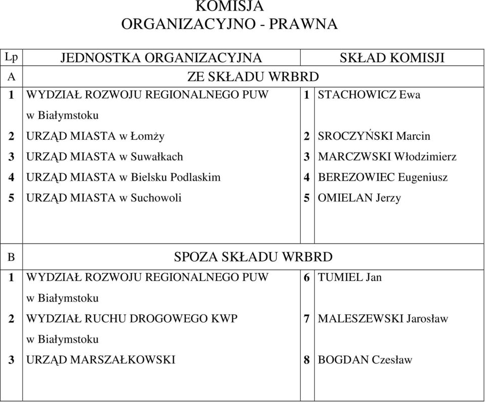 Ewa SROCZY SKI Marcin MARCZWSKI Włodzimierz BEREZOWIEC Eugeniusz OMIELAN Jerzy B 1 2 3 SPOZA SKŁADU WRBRD WYDZIAŁ ROZWOJU