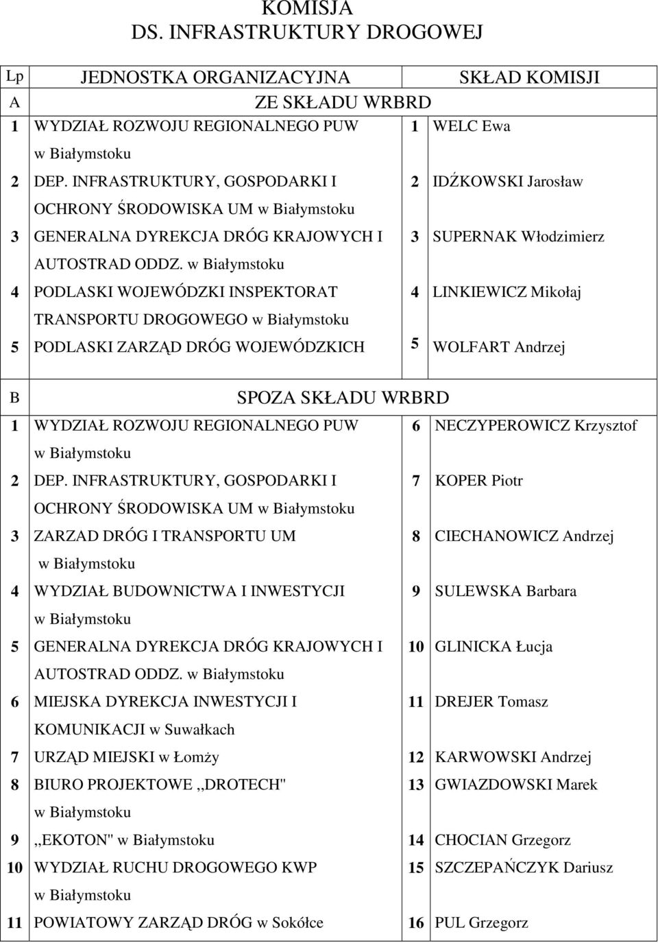 w Białymstoku PODLASKI WOJEWÓDZKI INSPEKTORAT TRANSPORTU DROGOWEGO w Białymstoku PODLASKI ZARZD DRÓG WOJEWÓDZKICH 1 2 3 4 5 WELC Ewa IDKOWSKI Jarosław SUPERNAK Włodzimierz LINKIEWICZ Mikołaj WOLFART