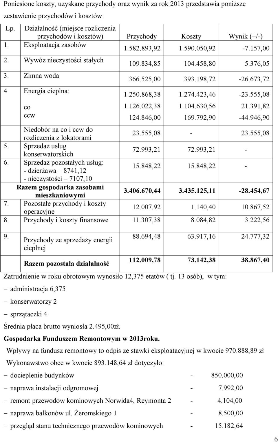 Zimna woda 4 Energia cieplna: co ccw 109.834,85 104.458,80 5.376,05 366.525,00 393.198,72-26.673,72 1.250.868,38 1.126.022,38 124.846,00 1.274.423,46 1.104.630,56 169.792,90-23.555,08 21.391,82-44.