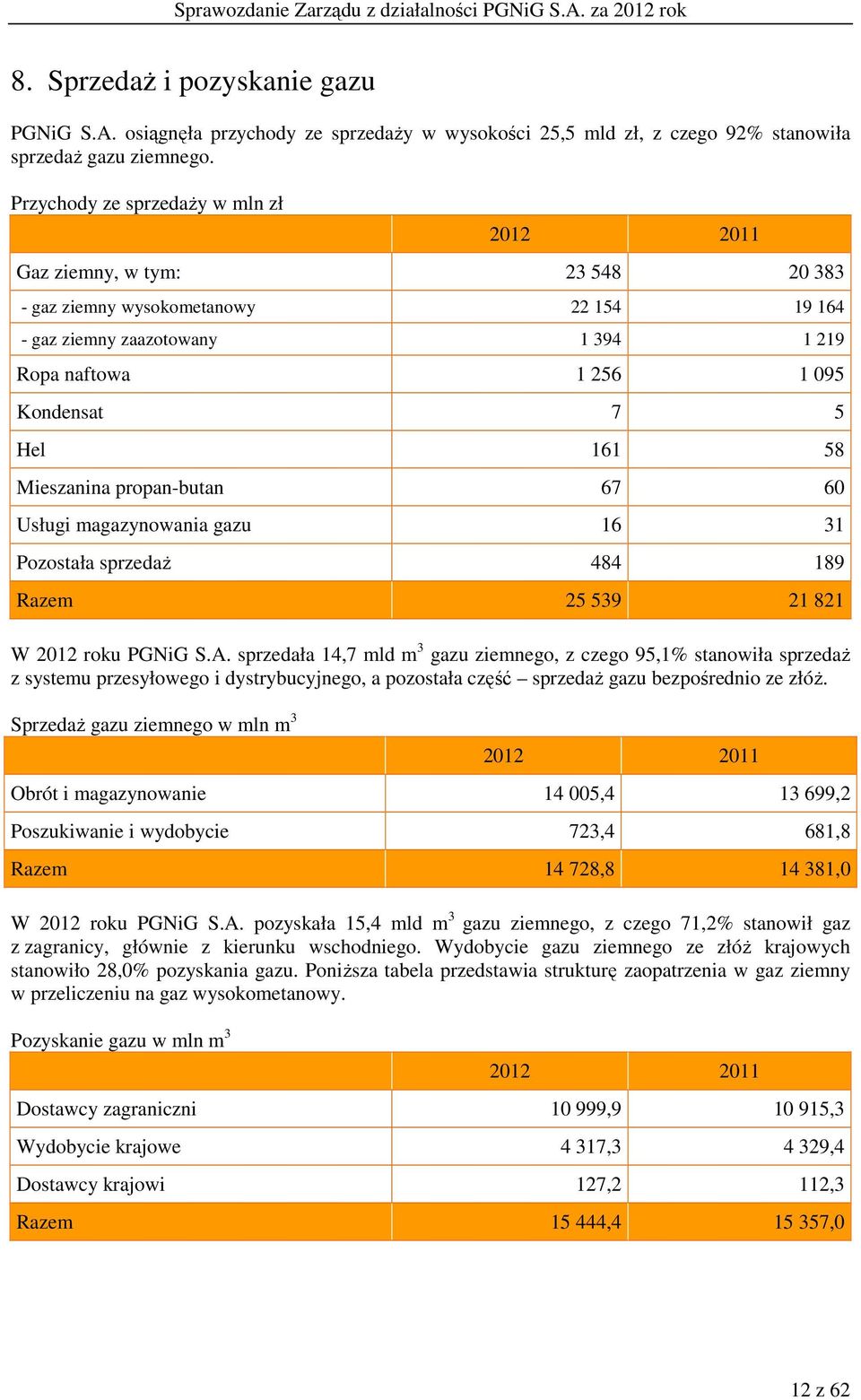 161 58 Mieszanina propan-butan 67 60 Usługi magazynowania gazu 16 31 Pozostała sprzedaż 484 189 Razem 25 539 21 821 W 2012 roku PGNiG S.A.