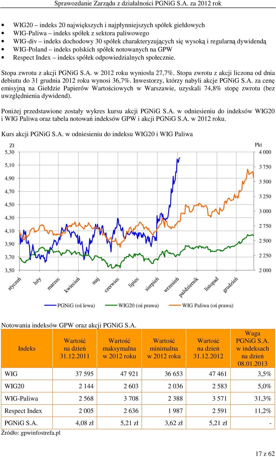 Stopa zwrotu z akcji liczona od dnia debiutu do 31 grudnia 2012 roku wynosi 36,7%. Inwestorzy, którzy nabyli akcje PGNiG S.A.