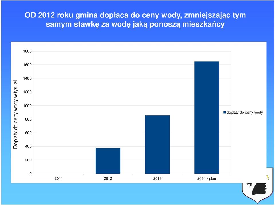 1600 Dopłaty do ceny wody w tys.