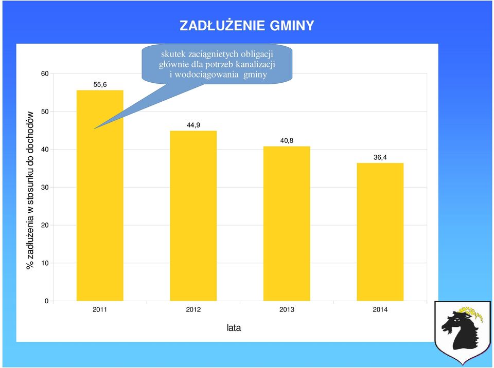 wodociągowania gminy % zadłużenia w stosunku do