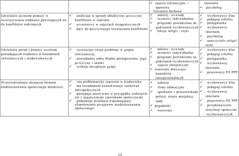 ego rozwiązania konfliktów rozwiązuje swoje problem y w grupie rówi eśniczej uświadamia sobie błędne postępowanie, jego przycz yn y i skutki z yskuje akceptacje grupy zna problemat ykę zagrożeń w