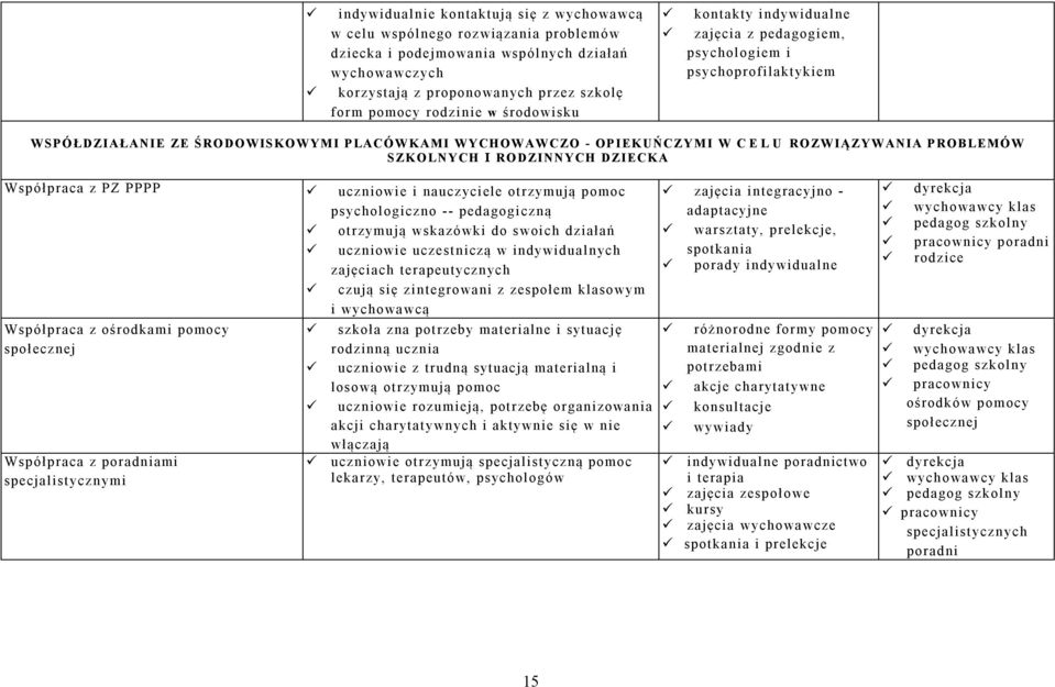 ROBLEMÓW SZKOLNYCH I RODZINNYCH DZIECKA Współpraca z PZ PPPP uczniowi e i naucz yci ele otrzymują pomoc iczno -- pedagogi czną otrzymują wskazówki do swoi ch działań uczniowi e uczestniczą w