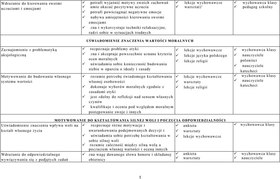 ywowanie do budowania własnego systemu wartości rozpoznaje problem y et yki zna i akceptuje powszechnie uznane kryteria ocen moralnych uświadamia sobie konieczność budowania siebie w oparciu o ideał