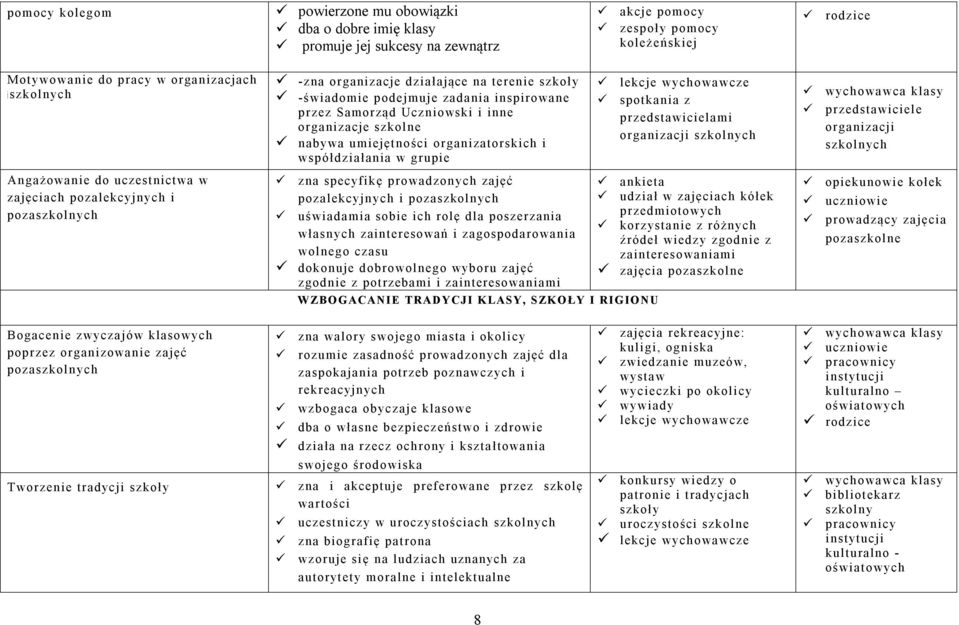 grupie spotkania z przedstawicielami organizacji szkolnych przedstawiciel e organizacji szkoln ych Angażowanie do uczestnictwa w zajęciach pozalekcyjn ych i pozaszkoln ych zna specyfikę prowadzon ych