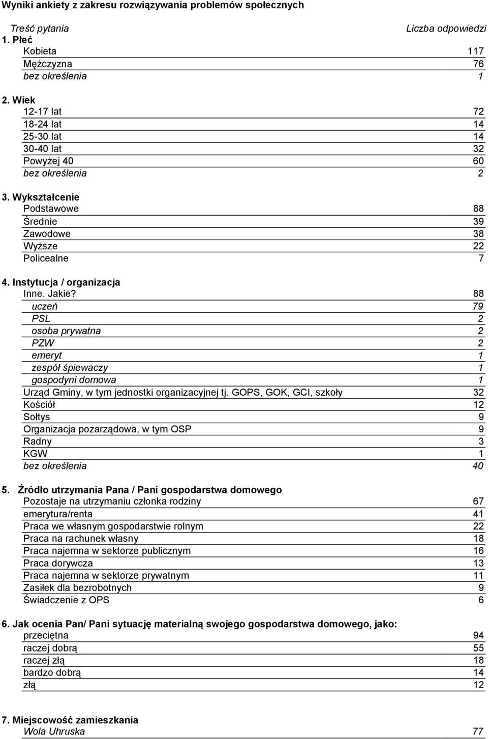 Jakie? 88 uczeń 79 PSL 2 osoba prywatna 2 PZW 2 emeryt 1 zespół śpiewaczy 1 gospodyni domowa 1 Urząd Gminy, w tym jednostki organizacyjnej tj.