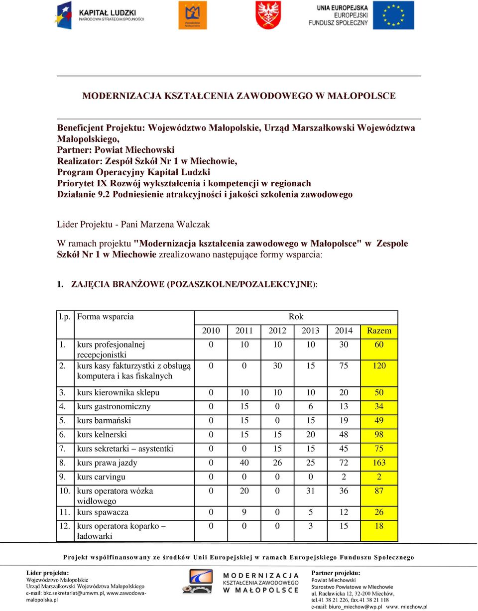 2 Podniesienie atrakcyjności i jakości szkolenia zawodowego Lider Projektu - Pani Marzena Walczak W ramach projektu "Modernizacja kształcenia zawodowego w Małopolsce" w Zespole Szkół Nr 1 w Miechowie