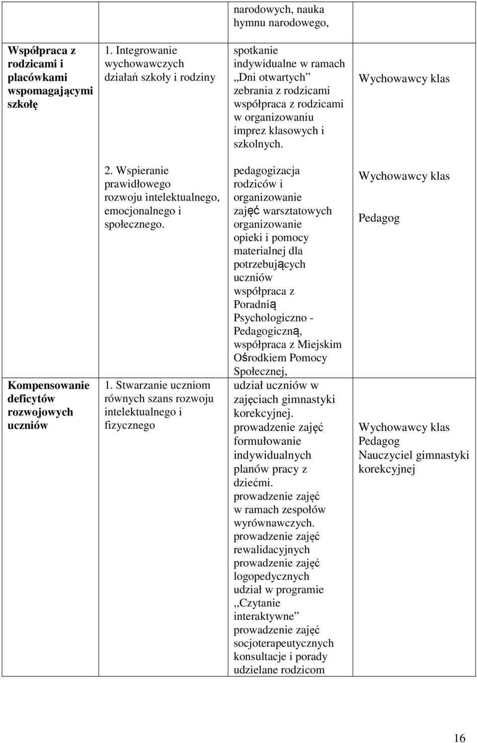 Kompensowanie deficytów rozwojowych uczniów 2. Wspieranie prawidłowego rozwoju intelektualnego, emocjonalnego i społecznego. 1.