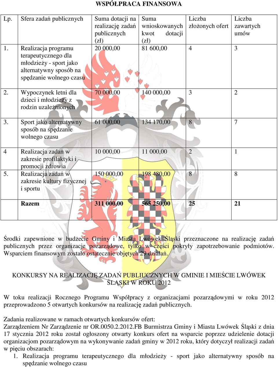 600,00 4 3 Liczba zawartych umów 2. Wypoczynek letni dla dzieci i młodzieży z rodzin uzależnionych 3.