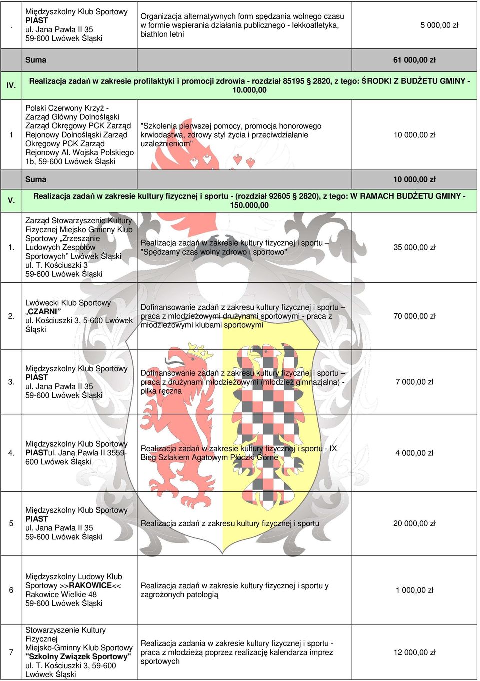 000,00 1 Polski Czerwony Krzyż - Zarząd Główny Dolnośląski Zarząd Okręgowy PCK Zarząd Rejonowy Dolnośląski Zarząd Okręgowy PCK Zarząd Rejonowy Al.