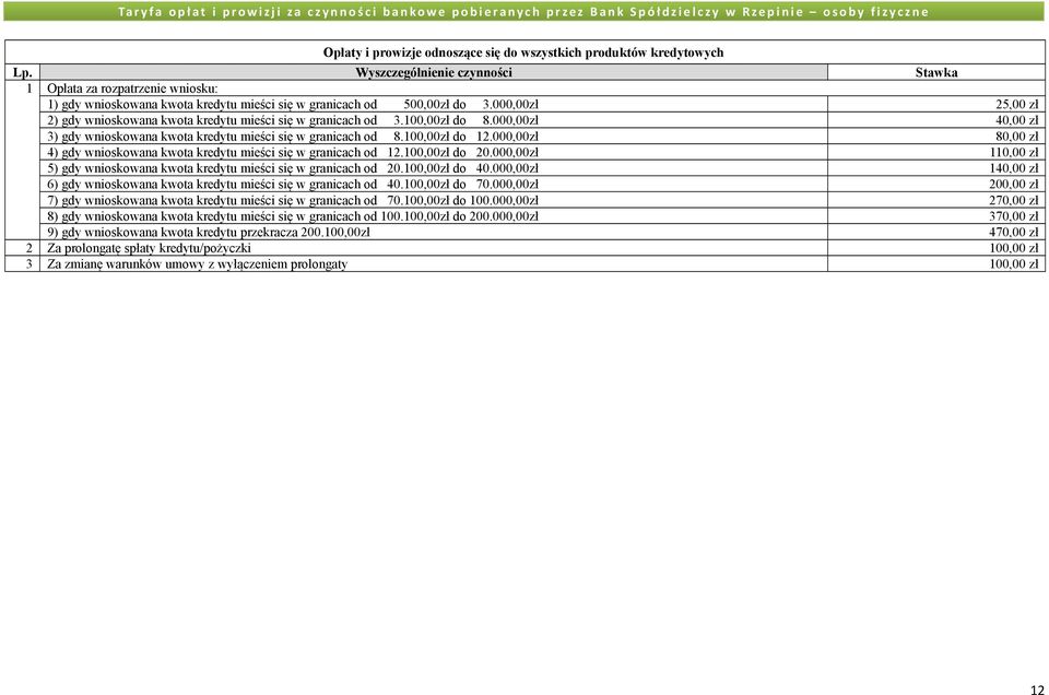 kwota kredytu mieści się w granicach od 12100,00zł do 20000,00zł 110,00 zł 5) gdy wnioskowana kwota kredytu mieści się w granicach od 20100,00zł do 40000,00zł 140,00 zł 6) gdy wnioskowana kwota