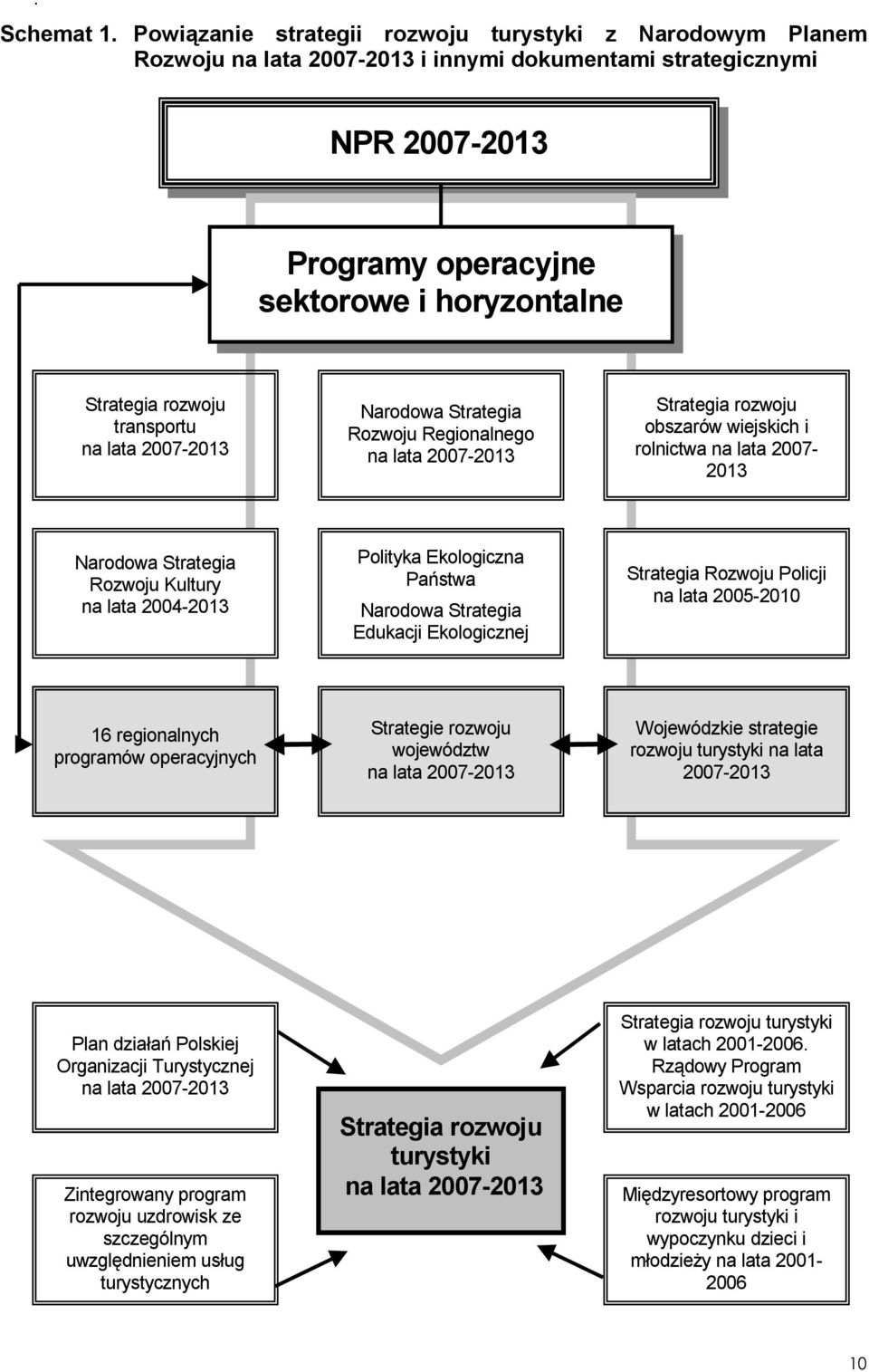 transportu na lata 2007-2013 Narodowa Strategia Rozwoju Regionalnego na lata 2007-2013 Strategia rozwoju obszarów wiejskich i rolnictwa na lata 2007-2013 Narodowa Strategia Rozwoju Kultury na lata