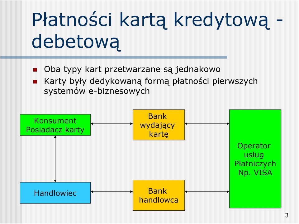 systemów e-biznesowych Konsument Posiadacz karty Bank wydający