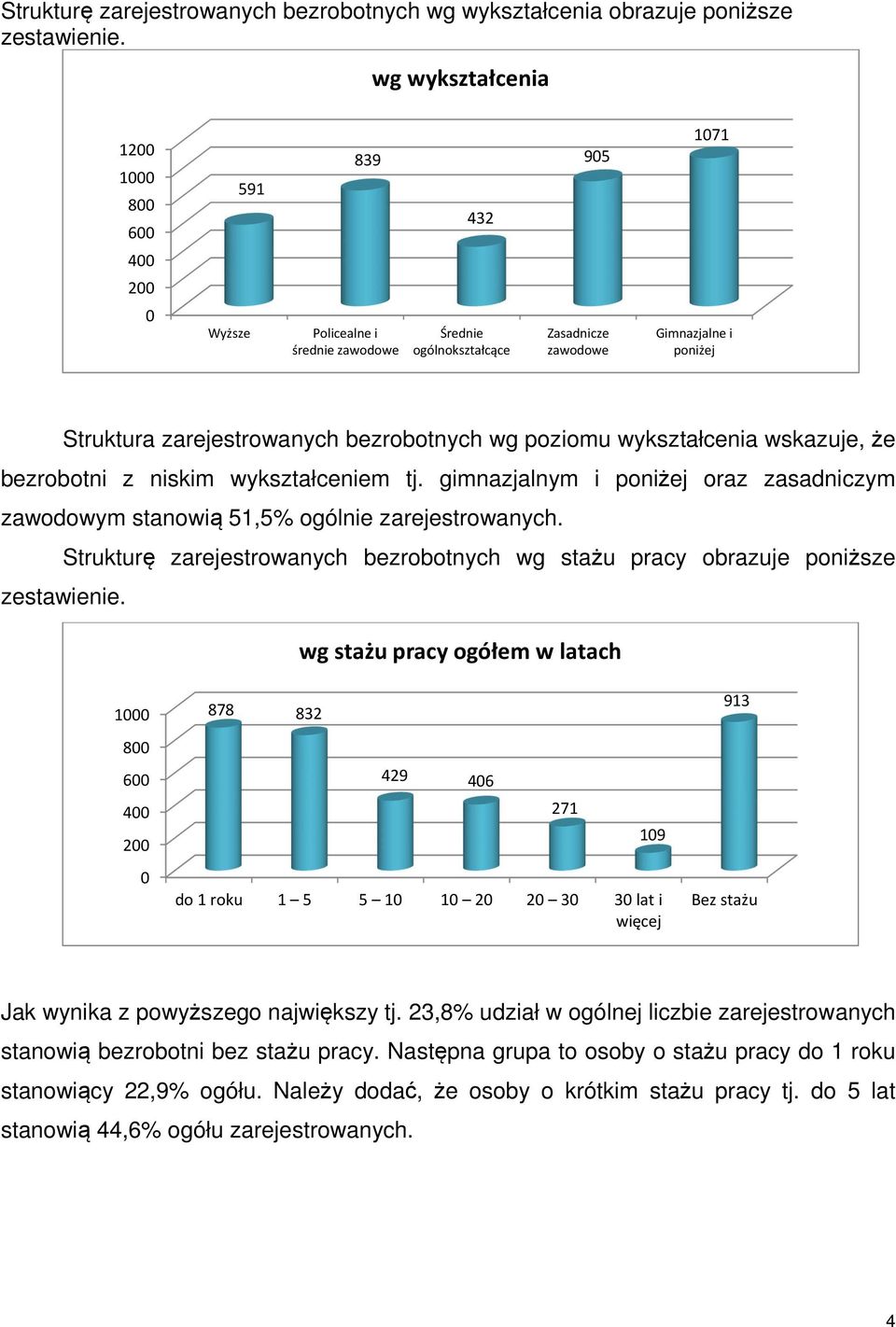 wykształcenia wskazuje, że bezrobotni z niskim wykształceniem tj. gimnazjalnym i poniżej oraz zasadniczym zawodowym stanowią 51,5% ogólnie zarejestrowanych.