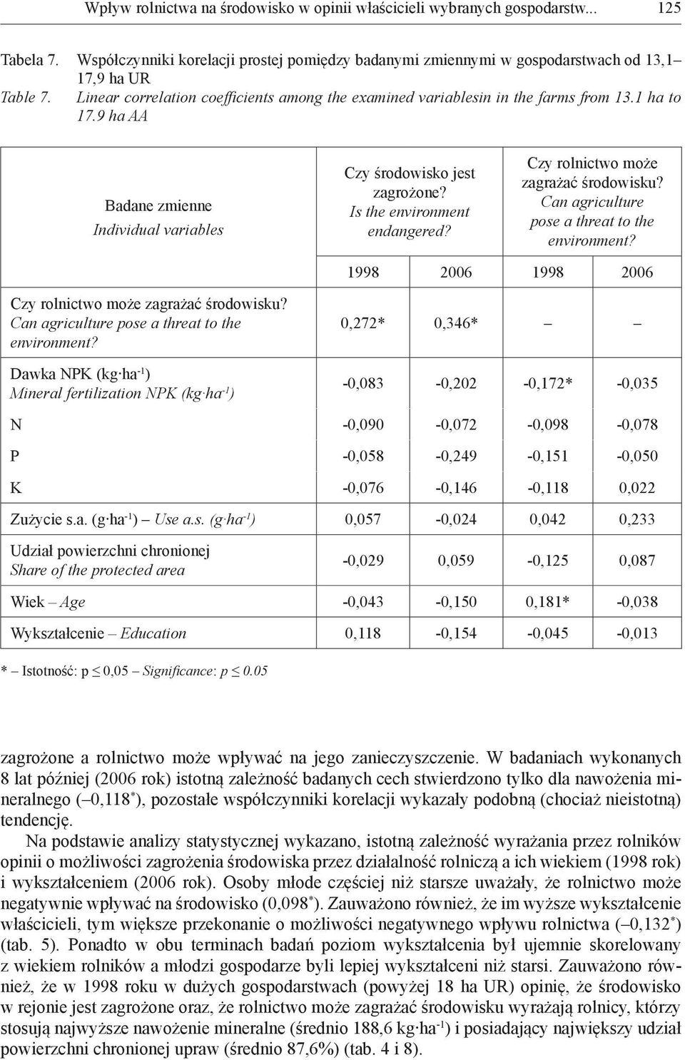 Can agriculture pose a threat to the Mineral fertilization NPK (kg ha -1 ) Czy rolnictwo może zagrażać środowisku?