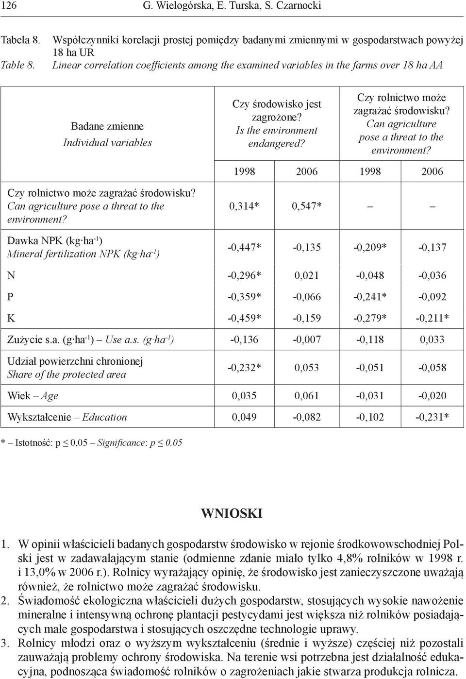 Individual variables Czy rolnictwo może zagrażać środowisku? Can agriculture pose a threat to the Mineral fertilization NPK (kg ha -1 ) Czy rolnictwo może zagrażać środowisku?