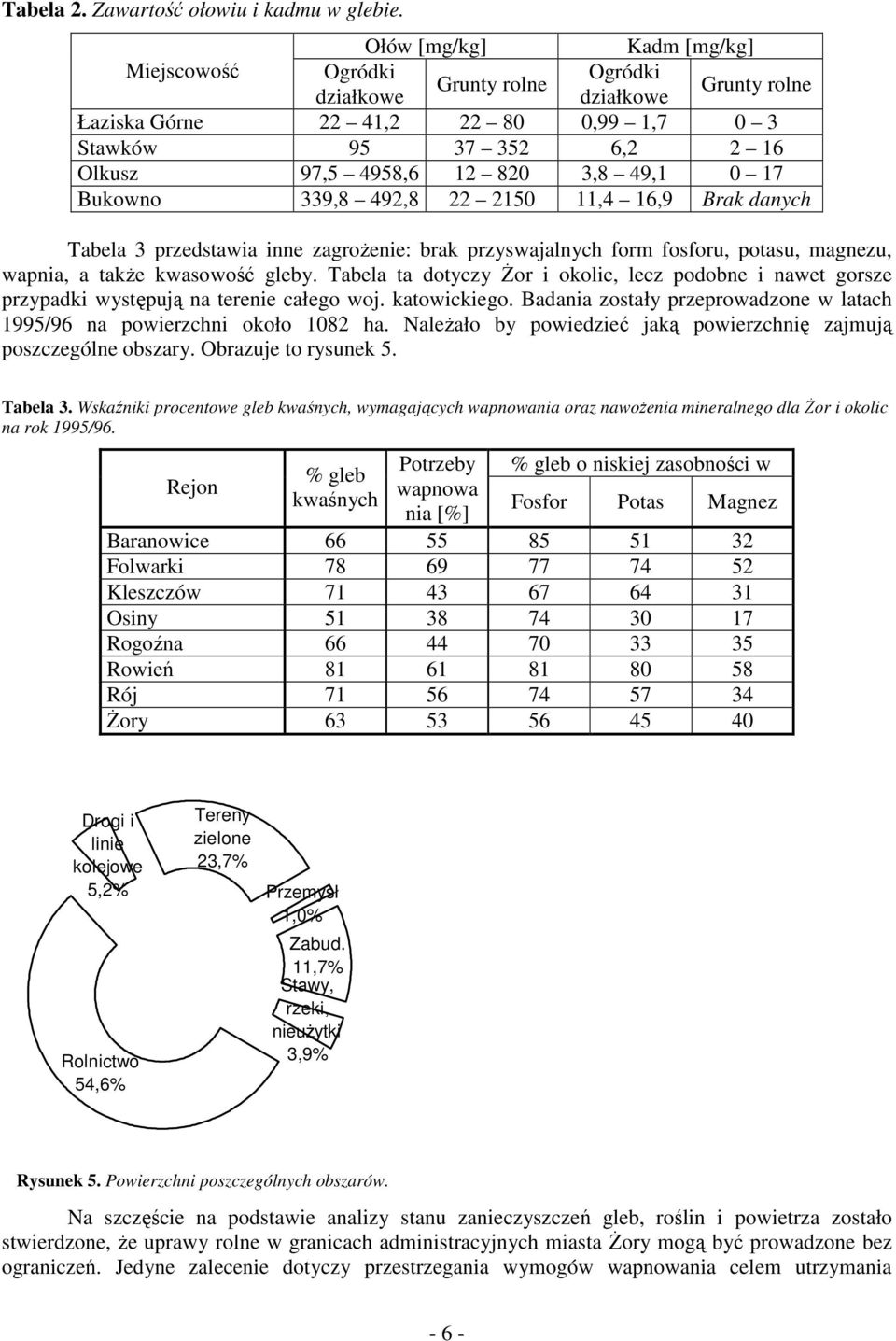 49,1 0 17 Bukowno 339,8 492,8 22 2150 11,4 16,9 Brak danych Tabela 3 przedstawia inne zagrożenie: brak przyswajalnych form fosforu, potasu, magnezu, wapnia, a także kwasowość gleby.