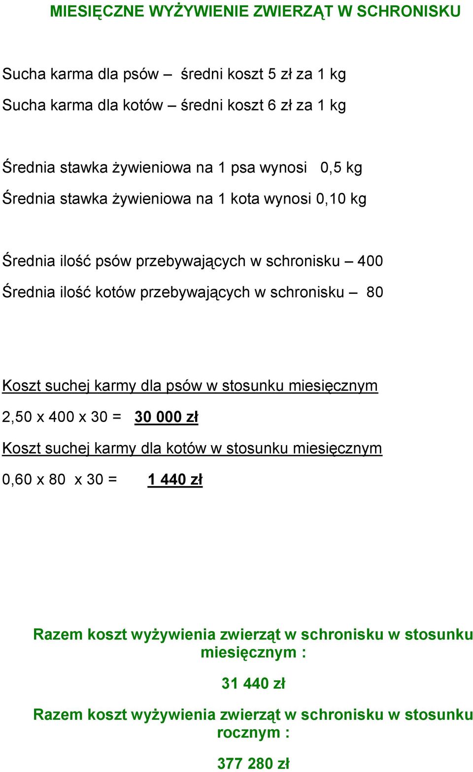 przebywających w schronisku 80 Koszt suchej karmy dla psów w stosunku miesięcznym 2,50 x 400 x 30 = 30 000 zł Koszt suchej karmy dla kotów w stosunku miesięcznym