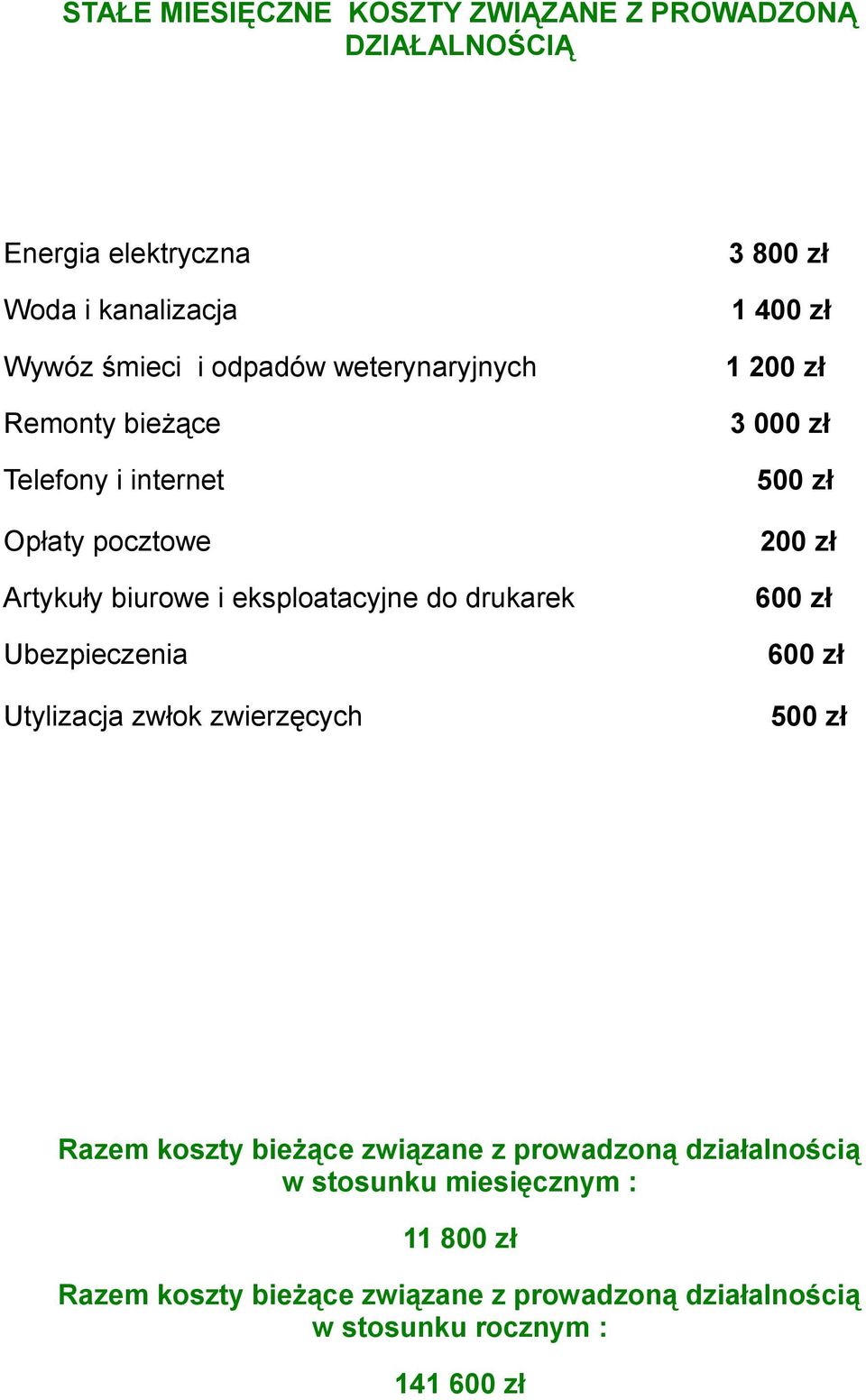 Utylizacja zwłok zwierzęcych 3 800 zł 1 400 zł 1 200 zł 3 000 zł 500 zł 200 zł 600 zł 600 zł 500 zł Razem koszty bieżące związane z