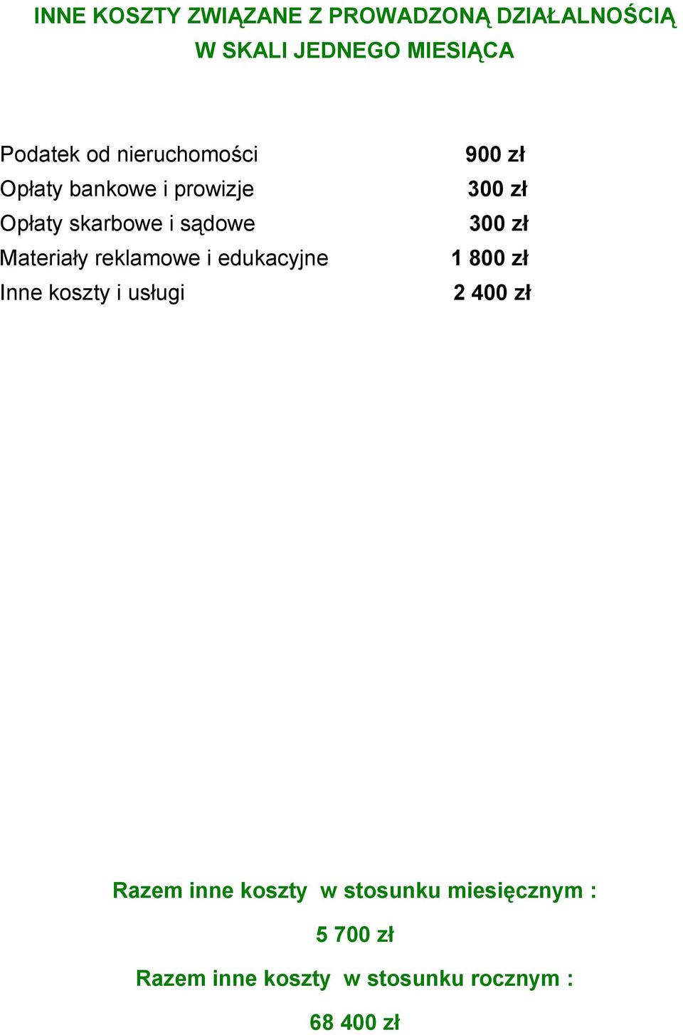 i edukacyjne Inne koszty i usługi 900 zł 300 zł 300 zł 1 800 zł 2 400 zł Razem inne