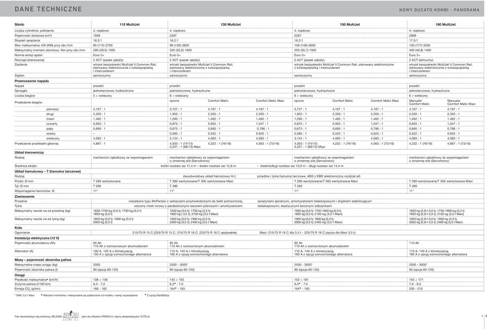/min 280 (28,5) 0 320 (32,6) 0 350 (35,7) 0 400 (40,8) 1400 Norma emisji spalin Euro 5+ Euro 5+ Euro 5+ Euro 5+ Rozrząd (sterowanie) 2 ACT (pasek zębaty) 2 ACT (pasek zębaty) 2 ACT (pasek zębaty) 2