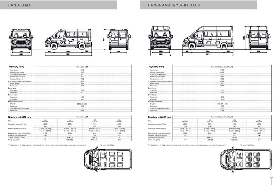 Wymiary (mm) Panorama Wysoki dach 3,3 t Rozstaw osi 3450 Długość maksymalna 5413 Szerokość maksymalna 2050 Rozstaw kół przednich 1810 Rozstaw kół tylnych 1790 H Wysokość maks.