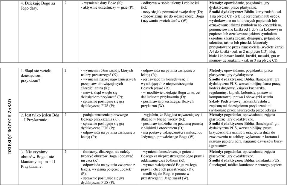 darów (W). Metody: opowiadanie, pogadanka, gry dydaktyczne, prace plastyczne. Środki dydaktyczne: Biblia, karty zadań - zał.