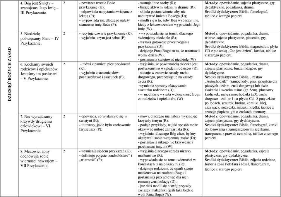 Mężowie, żony dochowują sobie wierności nawzajem VII 2 - powtarza trzecie Boże przykazanie - odpowiada na pytania związane z lekcją (P); - wypowiada się, dlaczego należy szanować imię Boże (P); 2 -