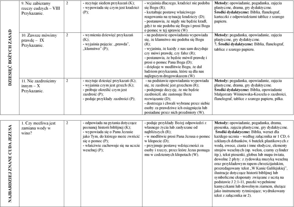 - wyjaśnia czym jest grzech - próbuje określić czym jest zazdrość (P); - podaje przykłady zazdrości (P); - wyjaśnia dlaczego, kradzież nie podoba się Bogu (R); - kształtuje postawę właściwego