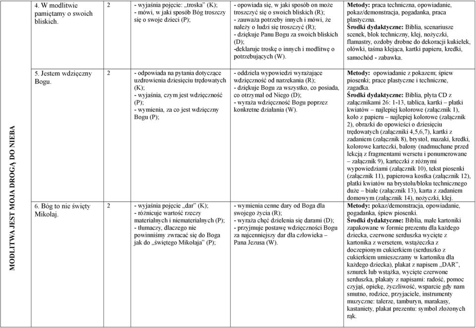 należy o ludzi się troszczyć (R); - dziękuje Panu Bogu za swoich bliskich (D); -deklaruje troskę o innych i modlitwę o potrzebujących (W).