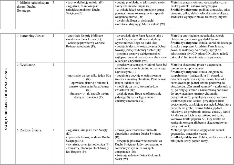 i pomaga innym, okazując w ten sposób wzajemną miłość (D); - wychwala Boga w pieśniach i modlitwie, dziękując Mu za miłość (W).