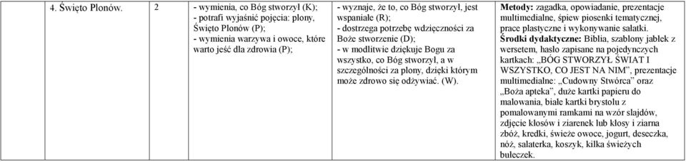 (R); - dostrzega potrzebę wdzięczności za Boże stworzenie (D); - w modlitwie dziękuje Bogu za wszystko, co Bóg stworzył, a w szczególności za plony, dzięki którym może zdrowo się odżywiać. (W).