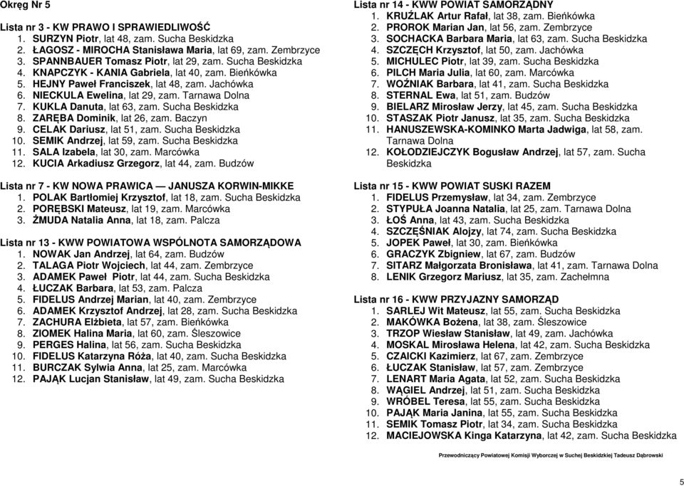 ZARĘBA Dominik, lat 26, zam. Baczyn 9. CELAK Dariusz, lat 51, zam. Sucha Beskidzka 10. SEMIK Andrzej, lat 59, zam. Sucha Beskidzka 11. SALA Izabela, lat 30, zam. Marcówka 12.