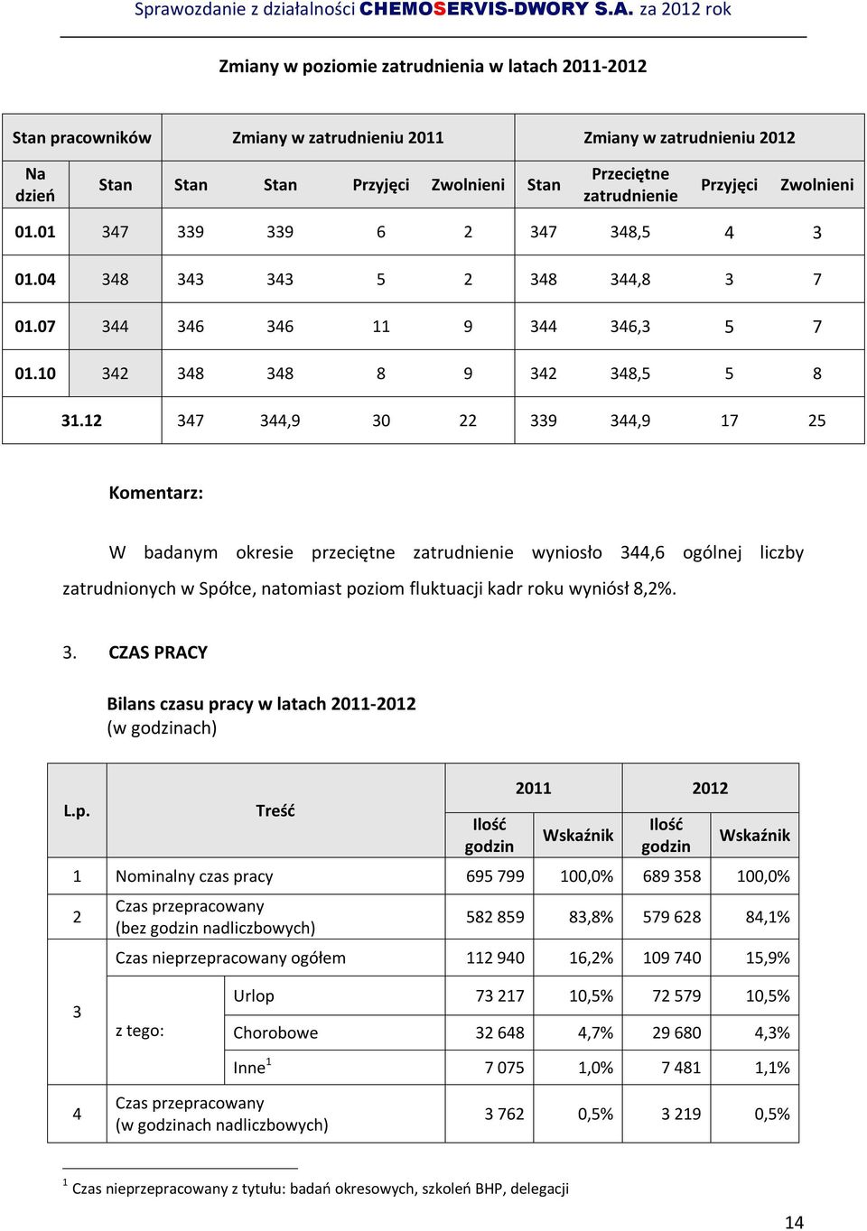 12 347 344,9 30 22 339 344,9 17 25 Komentarz: W badanym okresie przeciętne zatrudnienie wyniosło zatrudnionych w Spółce, natomiast poziom fluktuacji kadr roku wyniósł 8,2%. 344,6 ogólnej liczby 3.