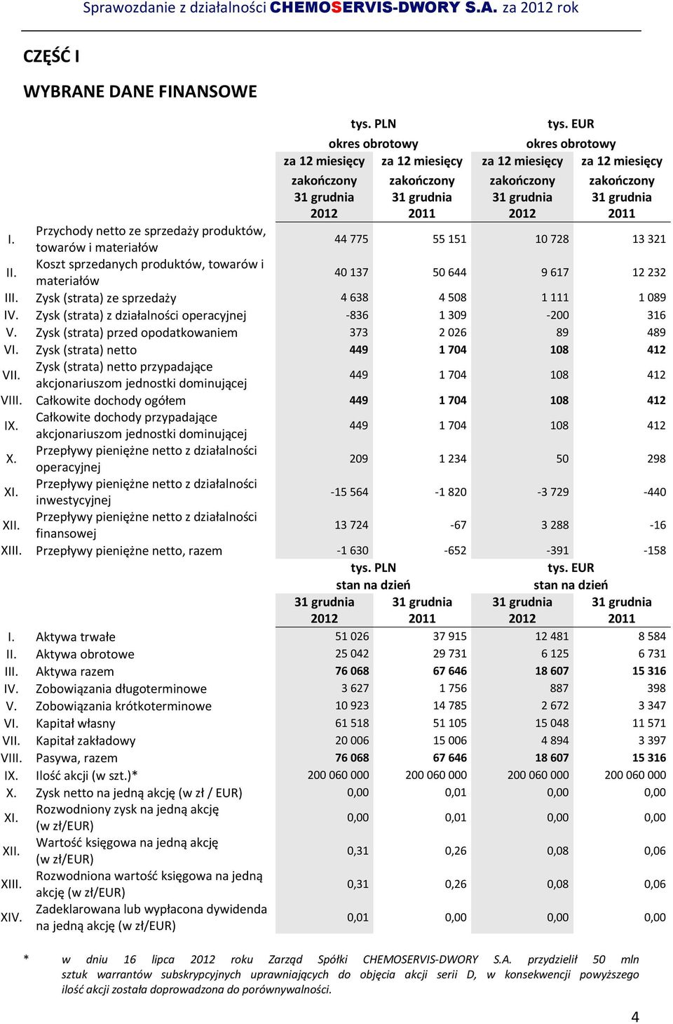 2011 I. Przychody netto ze sprzedaży produktów, towarów i materiałów 44 775 55 151 10 728 13 321 II. Koszt sprzedanych produktów, towarów i materiałów 40 137 50 644 9 617 12 232 III.