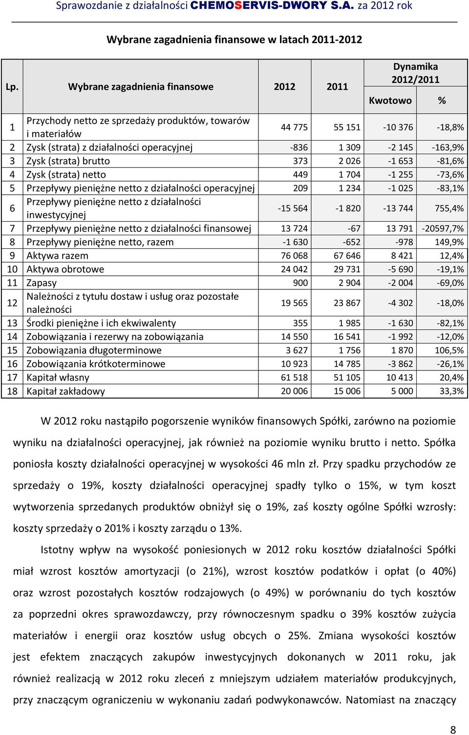 operacyjnej -836 1 309-2 145-163,9% 3 Zysk (strata) brutto 373 2 026-1 653-81,6% 4 Zysk (strata) netto 449 1 704-1 255-73,6% 5 Przepływy pieniężne netto z działalności operacyjnej 209 1 234-1