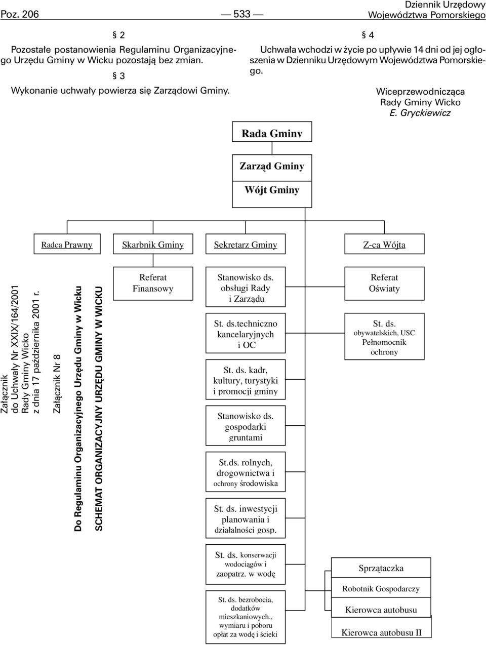 Gryckiewicz Rada Gminy Zarz¹d Gminy Wójt Gminy Radca Prawny Skarbnik Gminy Sekretarz Gminy Z-ca Wójta Za³¹cznik do Uchwa³y Nr XXIX/164/2001 Rady Gminy Wicko z dnia 17 paÿdziernika 2001 r.