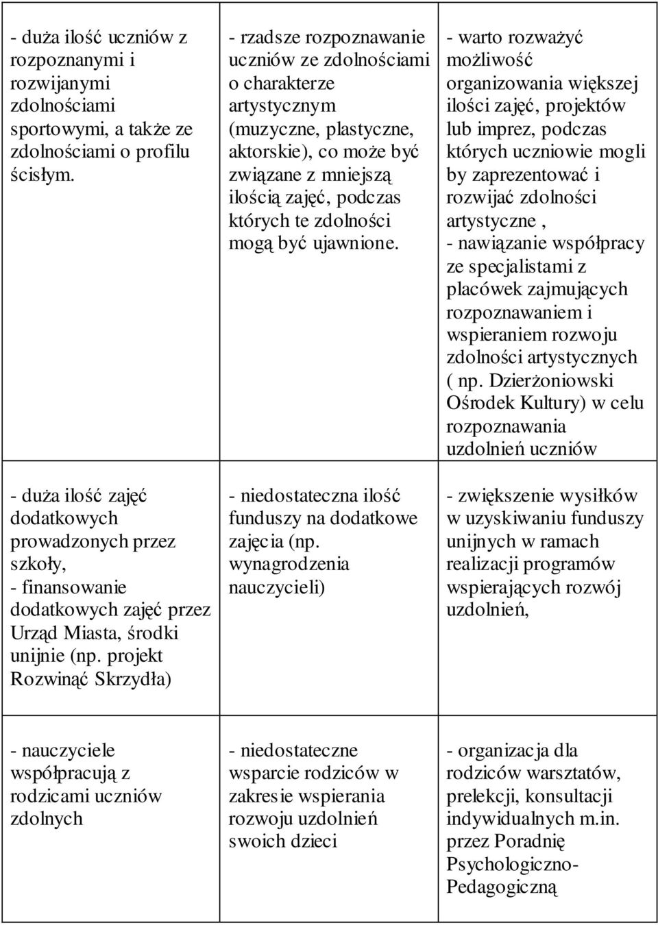 projekt Rozwinąć Skrzydła) - rzadsze rozpoznawanie uczniów ze zdolnościami o charakterze artystycznym (muzyczne, plastyczne, aktorskie), co moŝe być związane z mniejszą ilością zajęć, podczas których