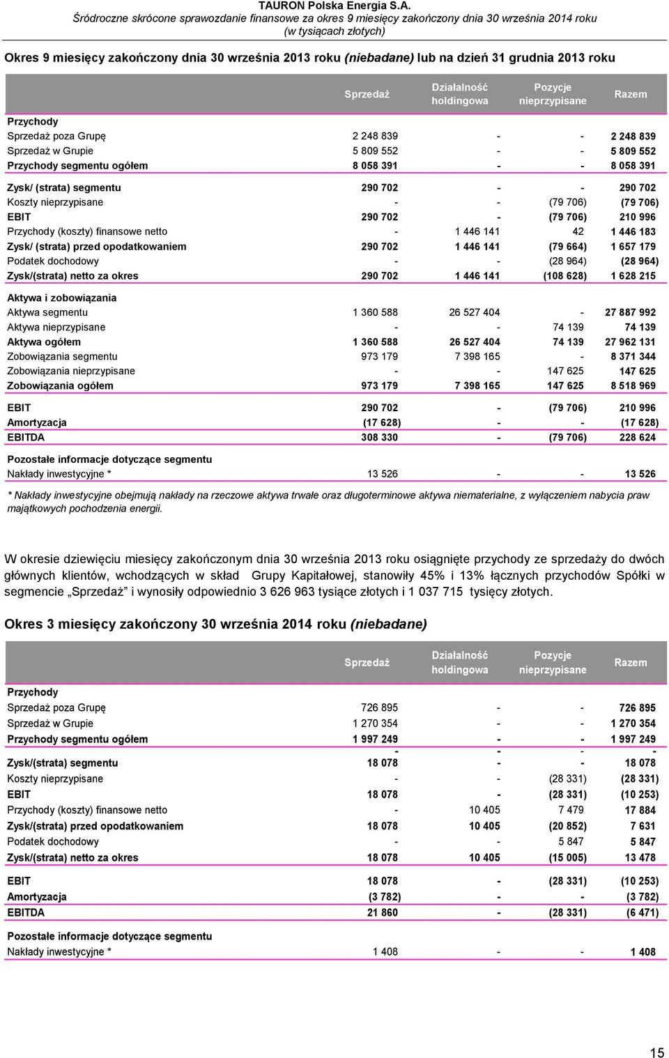 (79 706) 210 996 Przychody (koszty) finansowe netto - 1 446 141 42 1 446 183 Zysk/ (strata) przed opodatkowaniem 290 702 1 446 141 (79 664) 1 657 179 Podatek dochodowy - - (28 964) (28 964)